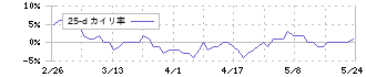 サンコー(6964)の乖離率(25日)