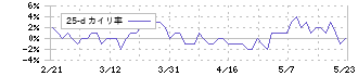 サンコー(6964)の乖離率(25日)