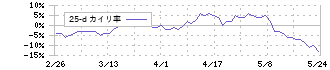 浜松ホトニクス(6965)の乖離率(25日)