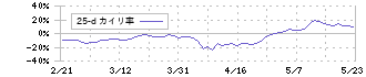 浜松ホトニクス(6965)の乖離率(25日)