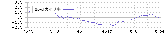 三井ハイテック(6966)の乖離率(25日)