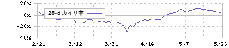 三井ハイテック(6966)の乖離率(25日)