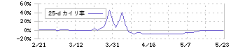 新光電気工業(6967)の乖離率(25日)