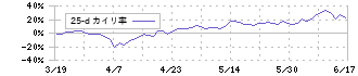 松尾電機(6969)の乖離率(25日)