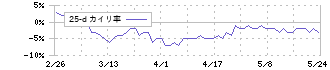 京セラ(6971)の乖離率(25日)