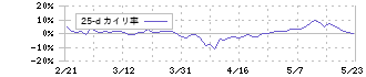 京セラ(6971)の乖離率(25日)