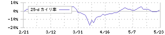 協栄産業(6973)の乖離率(25日)