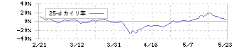 太陽誘電(6976)の乖離率(25日)