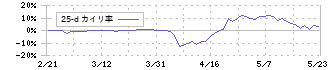 日本抵抗器製作所(6977)の乖離率(25日)