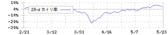 リード(6982)の乖離率(25日)