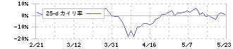 双葉電子工業(6986)の乖離率(25日)