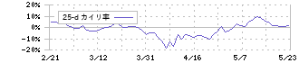 日東電工(6988)の乖離率(25日)