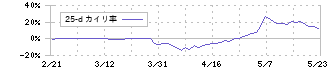 北陸電気工業(6989)の乖離率(25日)