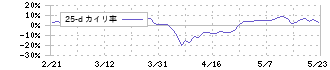 指月電機製作所(6994)の乖離率(25日)