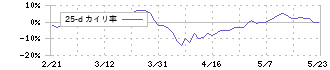 東海理化(6995)の乖離率(25日)