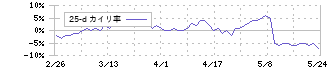 ニチコン(6996)の乖離率(25日)