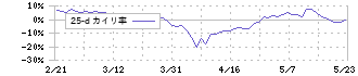 ニチコン(6996)の乖離率(25日)