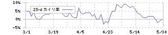 日本ケミコン(6997)の乖離率(25日)