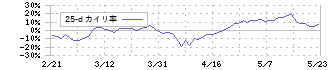 日本ケミコン(6997)の乖離率(25日)