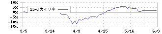 日本タングステン(6998)の乖離率(25日)