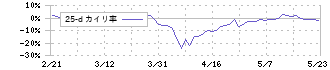 ＫＯＡ(6999)の乖離率(25日)