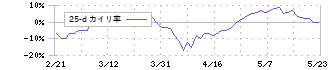 日立造船(7004)の乖離率(25日)