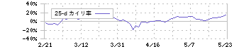 三菱重工業(7011)の乖離率(25日)