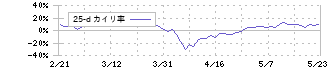 川崎重工業(7012)の乖離率(25日)