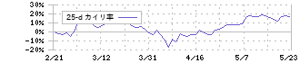 ＩＨＩ(7013)の乖離率(25日)