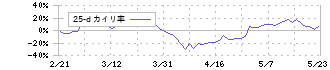 名村造船所(7014)の乖離率(25日)