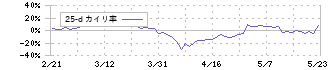 内海造船(7018)の乖離率(25日)