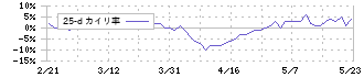 ニッチツ(7021)の乖離率(25日)