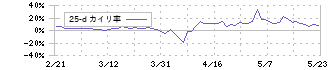 サノヤスホールディングス(7022)の乖離率(25日)