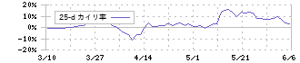 スプリックス(7030)の乖離率(25日)