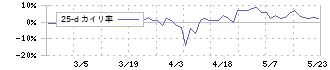 インバウンドテック(7031)の乖離率(25日)