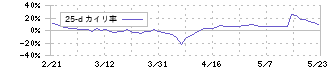 マネジメントソリューションズ(7033)の乖離率(25日)