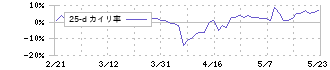 ａｎｄ　ｆａｃｔｏｒｙ(7035)の乖離率(25日)