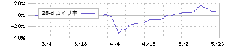 イーエムネットジャパン(7036)の乖離率(25日)