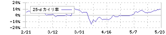 テノ．ホールディングス(7037)の乖離率(25日)