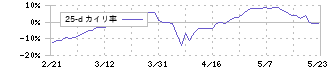 フロンティア・マネジメント(7038)の乖離率(25日)