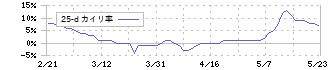 アルー(7043)の乖離率(25日)