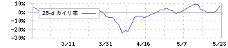 ＴＤＳＥ(7046)の乖離率(25日)