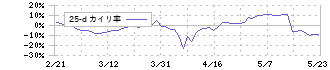 ポート(7047)の乖離率(25日)