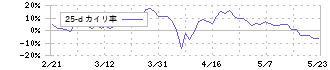 ベルトラ(7048)の乖離率(25日)