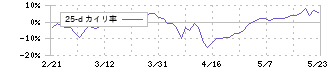 識学(7049)の乖離率(25日)