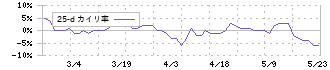 共栄セキュリティーサービス(7058)の乖離率(25日)