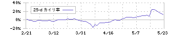 コプロ・ホールディングス(7059)の乖離率(25日)