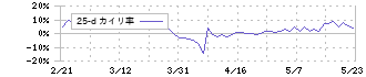 ギークス(7060)の乖離率(25日)