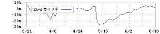 日本ホスピスホールディングス(7061)の乖離率(25日)