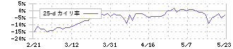 フレアス(7062)の乖離率(25日)